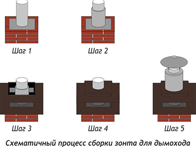 Схема процесса сборки зонта дымохода